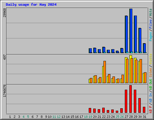 Daily usage for May 2024