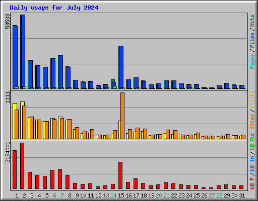 Daily usage for July 2024