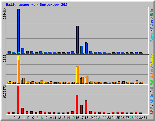Daily usage for September 2024