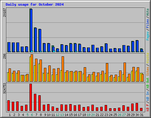 Daily usage for October 2024
