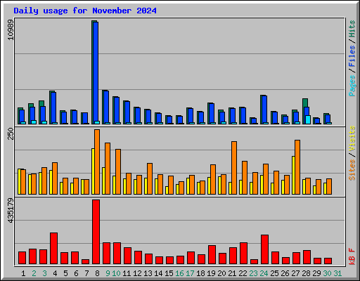 Daily usage for November 2024