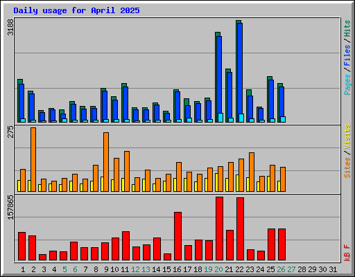 Daily usage for April 2025