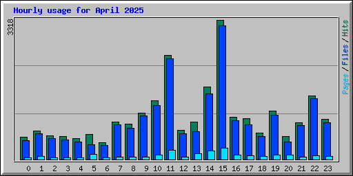 Hourly usage for April 2025